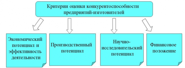 Базовые критерии конкурентоспособности предприятия. Автор24 — интернет-биржа студенческих работ