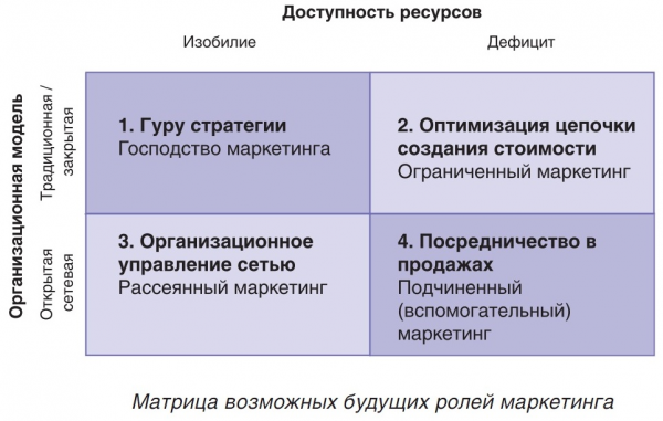 Маркетинг: роль в будущем 2