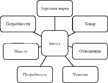 Формирование современного бренд-менеджмента в международных компаниях 1