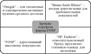 Формирование современного бренд-менеджмента в международных компаниях 2