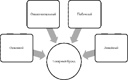 Формирование современного бренд-менеджмента в международных компаниях 3