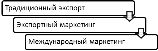 Эволюция международного маркетинга. Автор24 — интернет-биржа студенческих работ