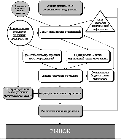  этапы разработки плана маркетинга  1