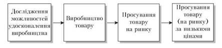 Концепції промислового маркетингу розвиток та умови застосування 1