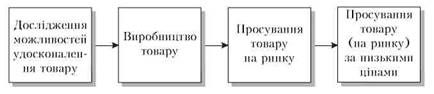 Концепція вдосконалення виробництва 1