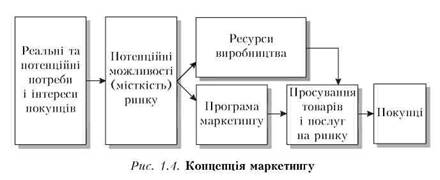 Концепція маркетингу 1