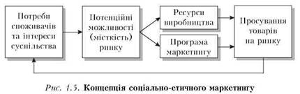 Концепція маркетингу 2