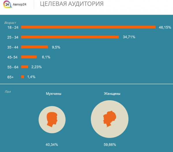 Партнерская программа работает с года 5