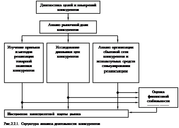 Анализ конкуренции в маркетинговых исследованиях 1